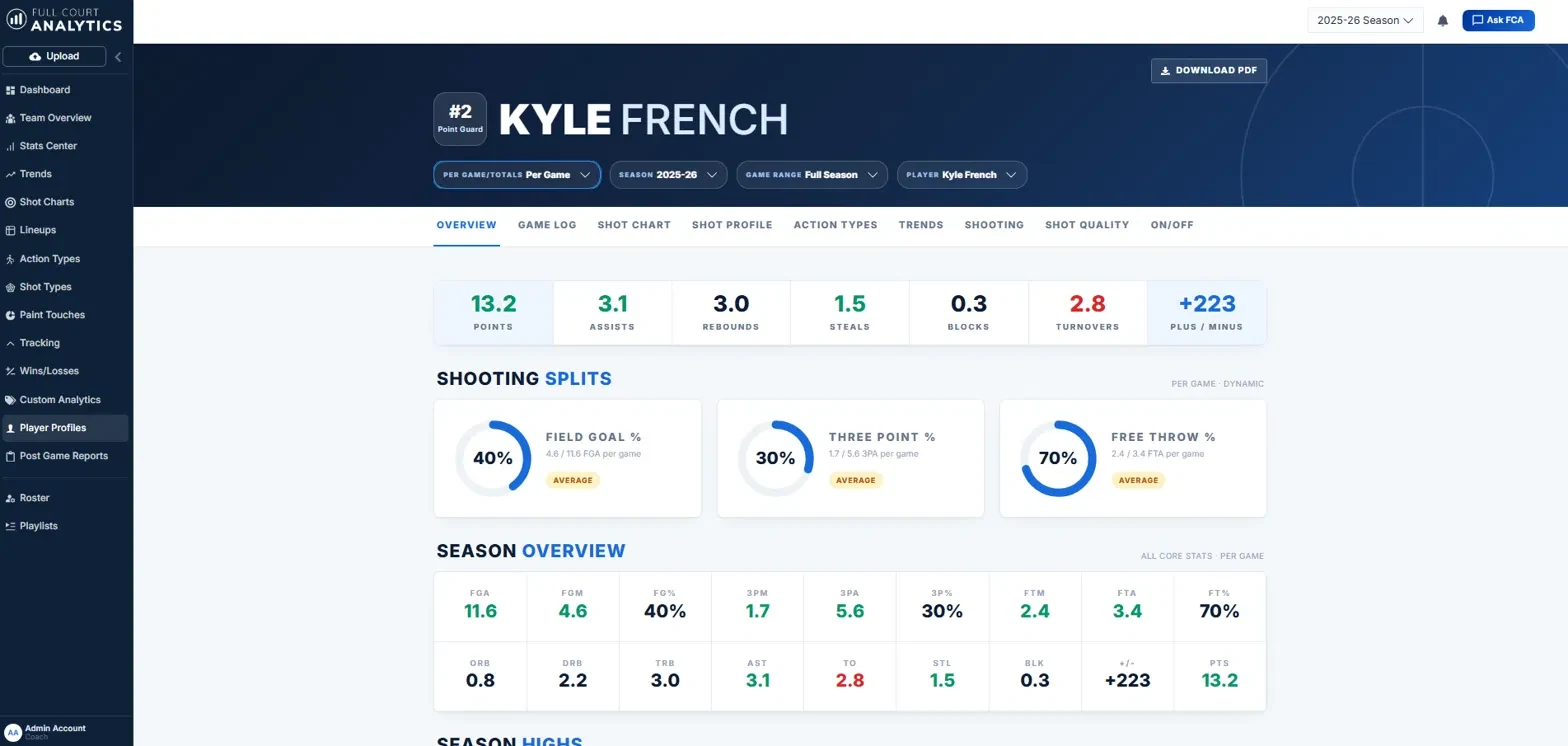 Full Court Analytics player profile with per game averages, shooting splits, and a season overview grid.