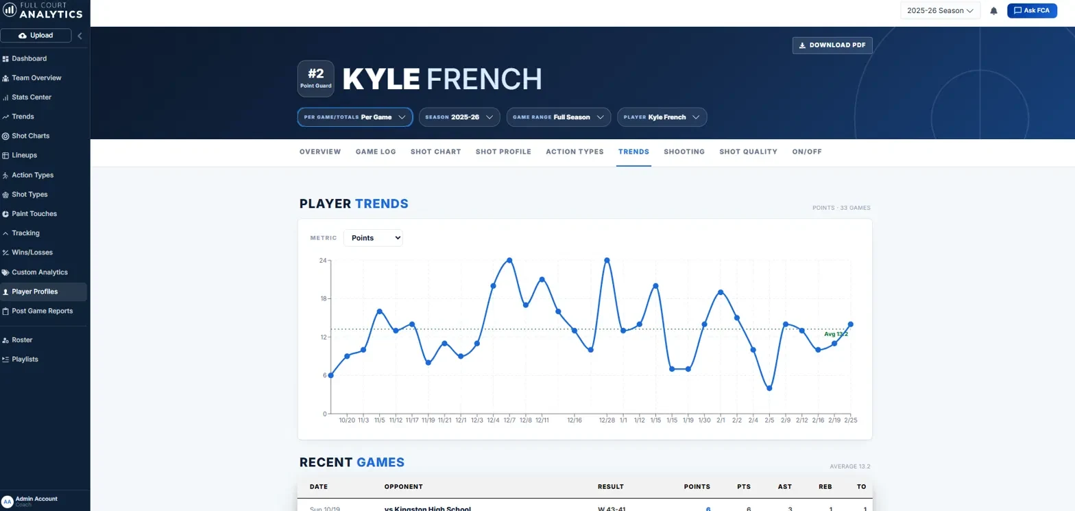 Full Court Analytics player trends chart plotting scoring across a full season of games.